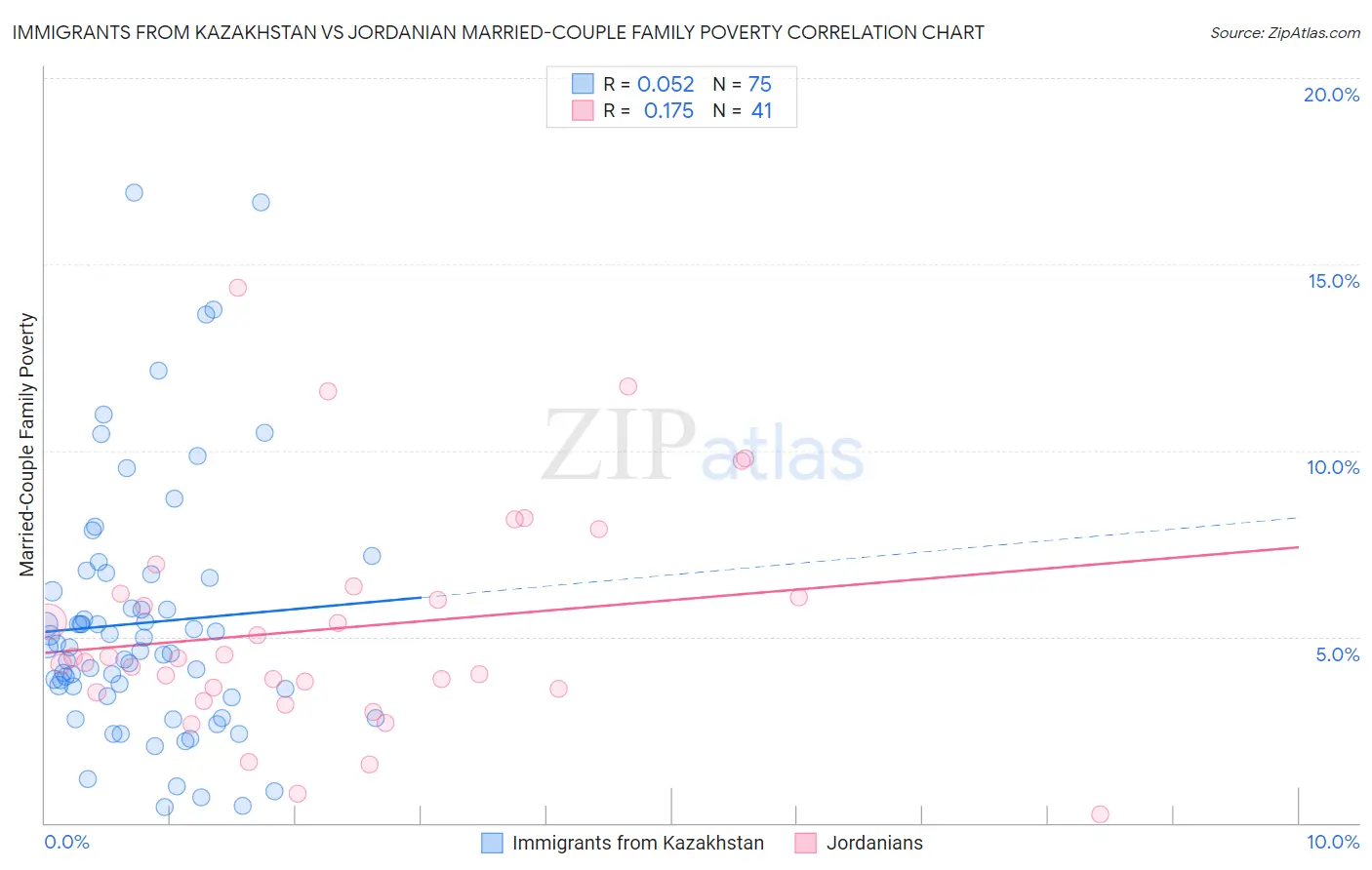 Immigrants from Kazakhstan vs Jordanian Married-Couple Family Poverty
