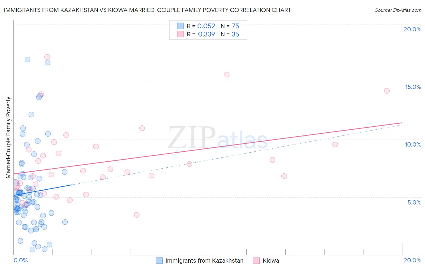 Immigrants from Kazakhstan vs Kiowa Married-Couple Family Poverty