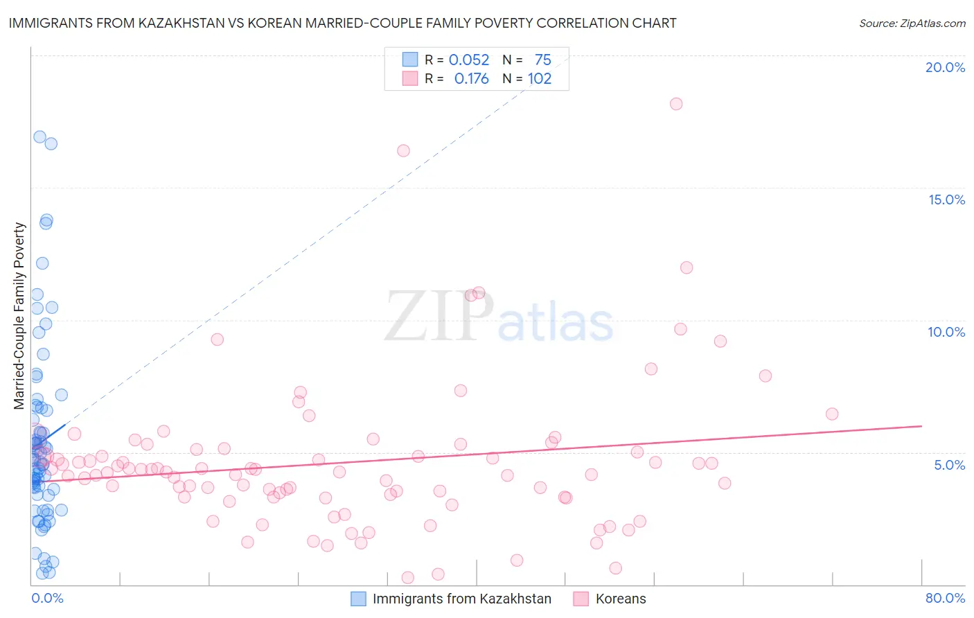 Immigrants from Kazakhstan vs Korean Married-Couple Family Poverty