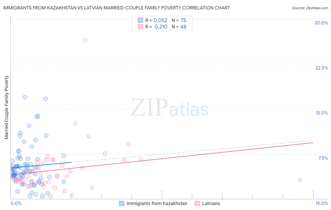 Immigrants from Kazakhstan vs Latvian Married-Couple Family Poverty