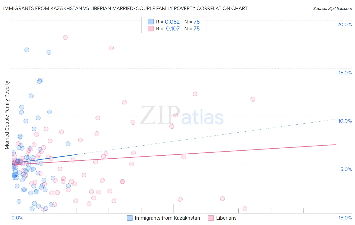 Immigrants from Kazakhstan vs Liberian Married-Couple Family Poverty