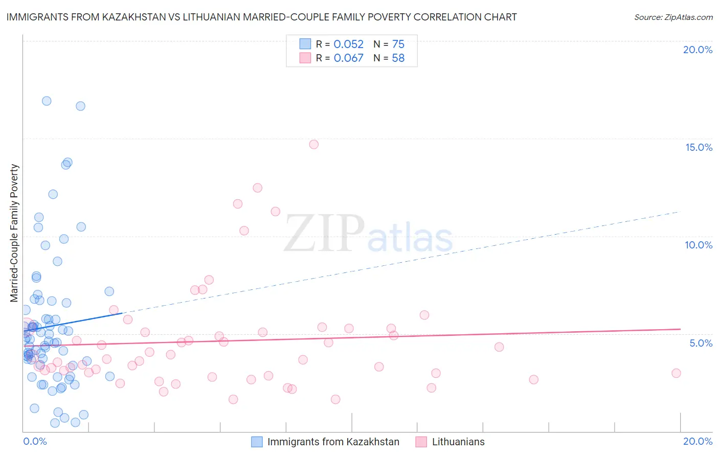 Immigrants from Kazakhstan vs Lithuanian Married-Couple Family Poverty