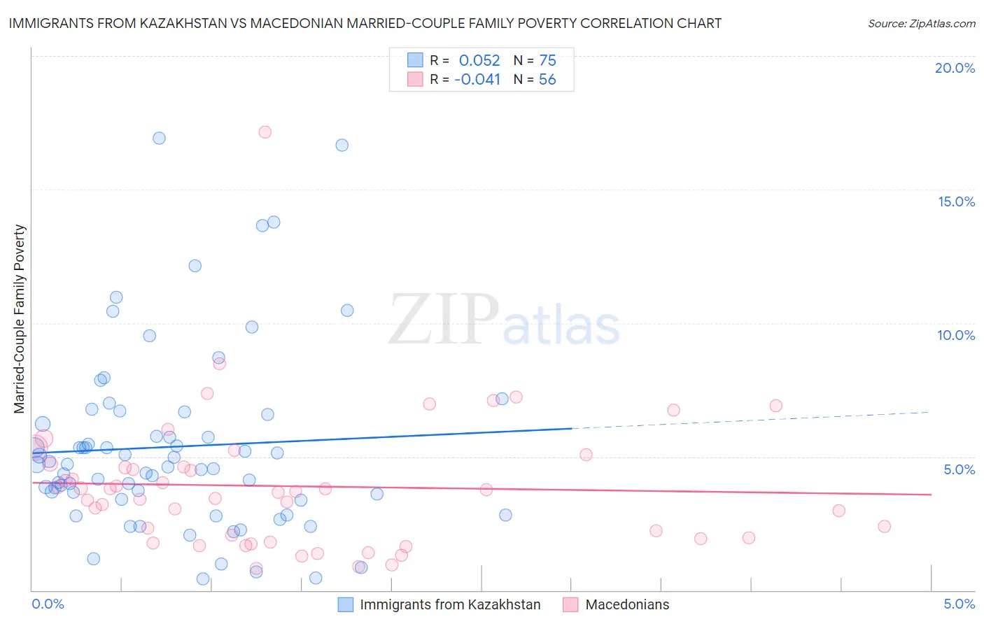 Immigrants from Kazakhstan vs Macedonian Married-Couple Family Poverty