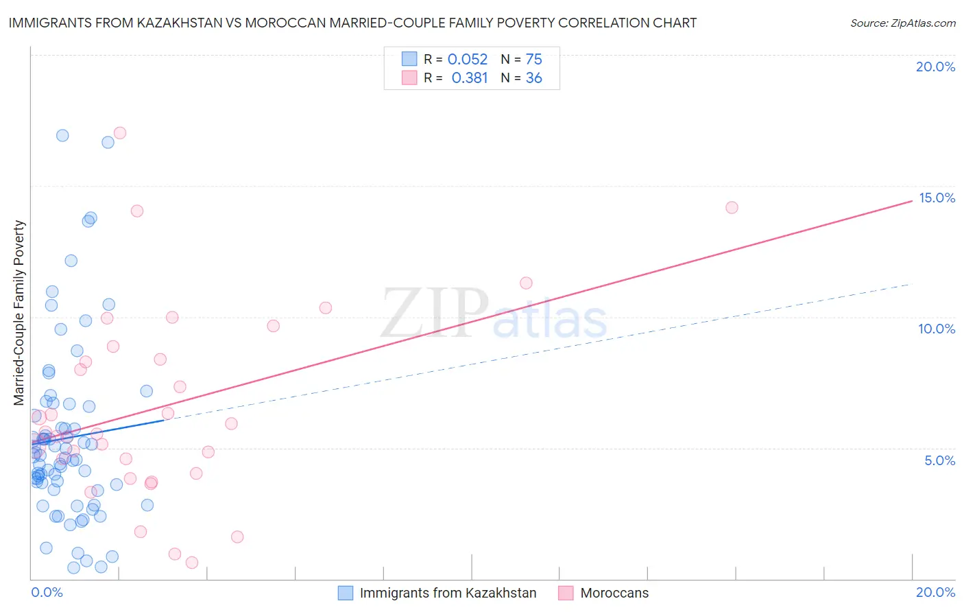 Immigrants from Kazakhstan vs Moroccan Married-Couple Family Poverty