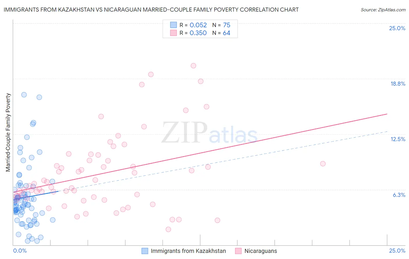 Immigrants from Kazakhstan vs Nicaraguan Married-Couple Family Poverty