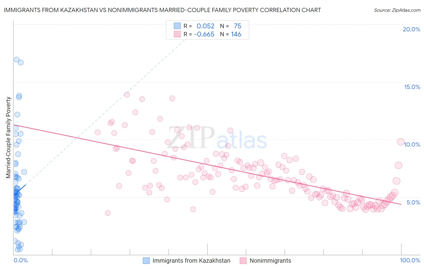 Immigrants from Kazakhstan vs Nonimmigrants Married-Couple Family Poverty