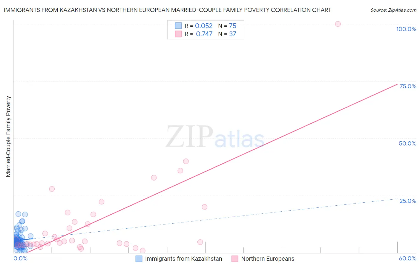 Immigrants from Kazakhstan vs Northern European Married-Couple Family Poverty