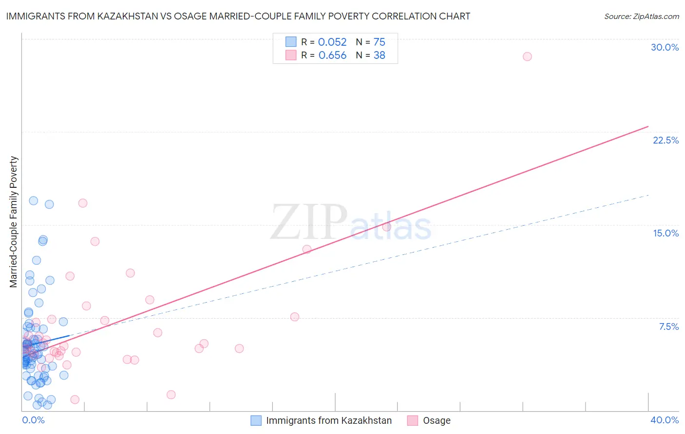 Immigrants from Kazakhstan vs Osage Married-Couple Family Poverty