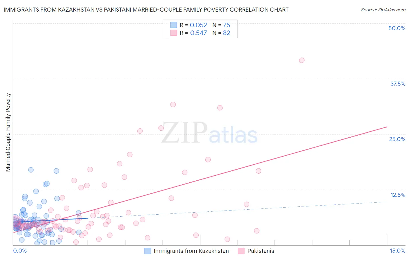 Immigrants from Kazakhstan vs Pakistani Married-Couple Family Poverty