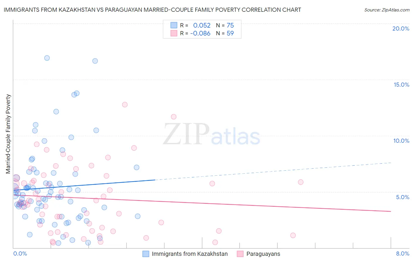Immigrants from Kazakhstan vs Paraguayan Married-Couple Family Poverty