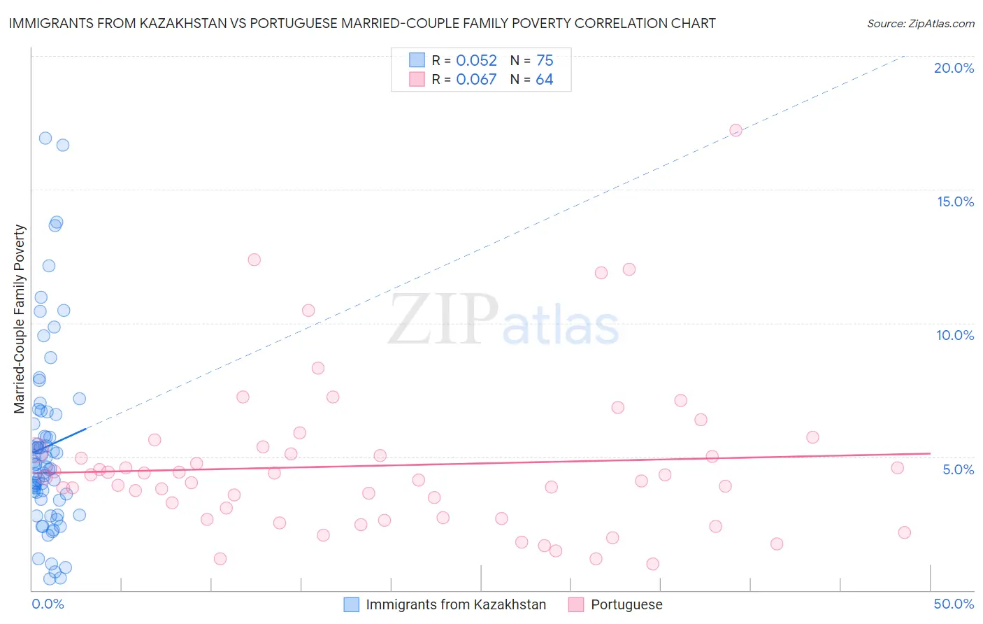 Immigrants from Kazakhstan vs Portuguese Married-Couple Family Poverty