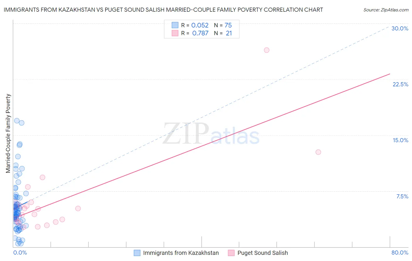 Immigrants from Kazakhstan vs Puget Sound Salish Married-Couple Family Poverty