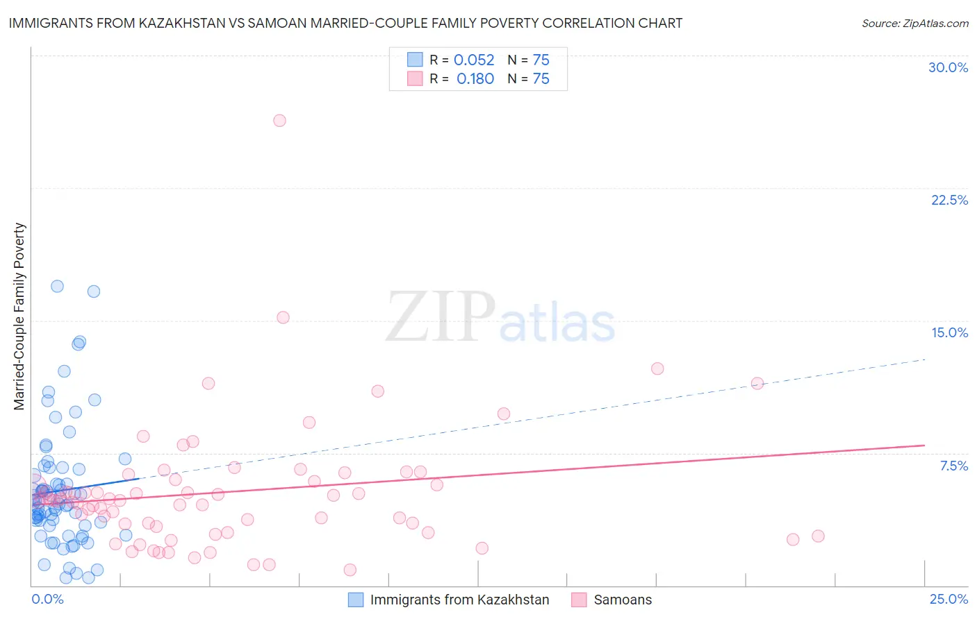 Immigrants from Kazakhstan vs Samoan Married-Couple Family Poverty