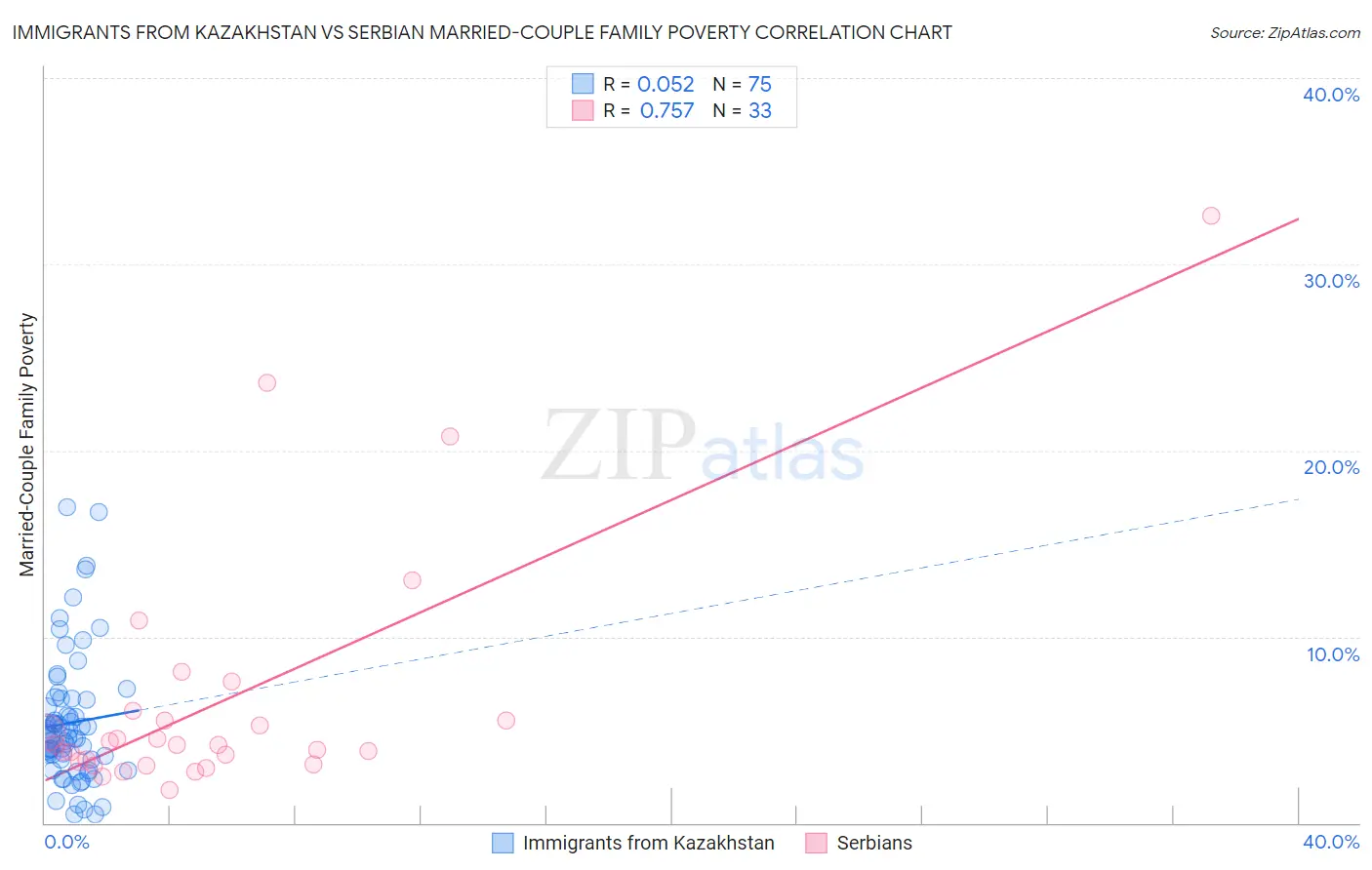 Immigrants from Kazakhstan vs Serbian Married-Couple Family Poverty