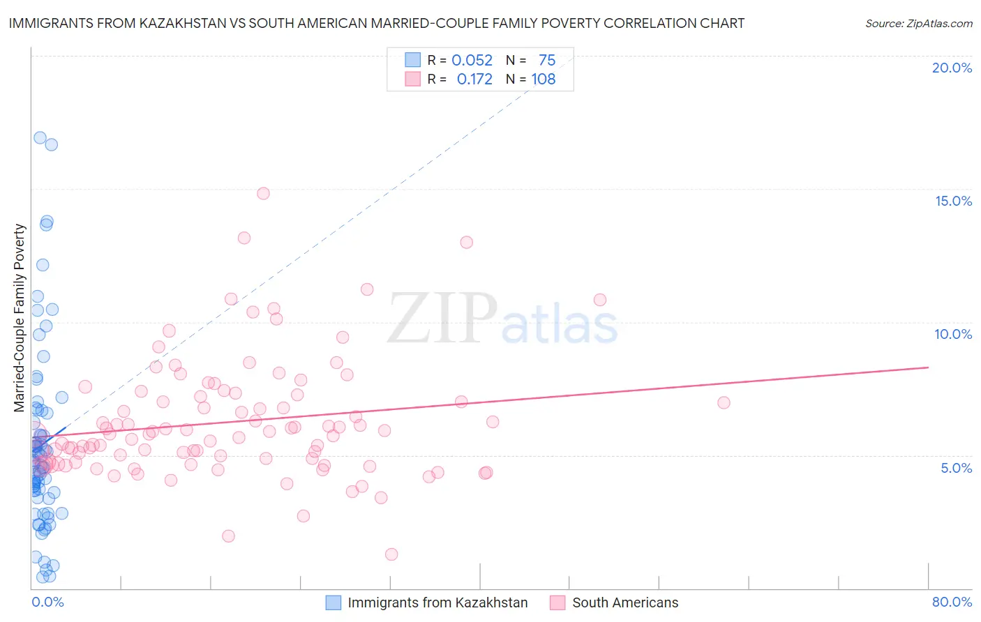 Immigrants from Kazakhstan vs South American Married-Couple Family Poverty