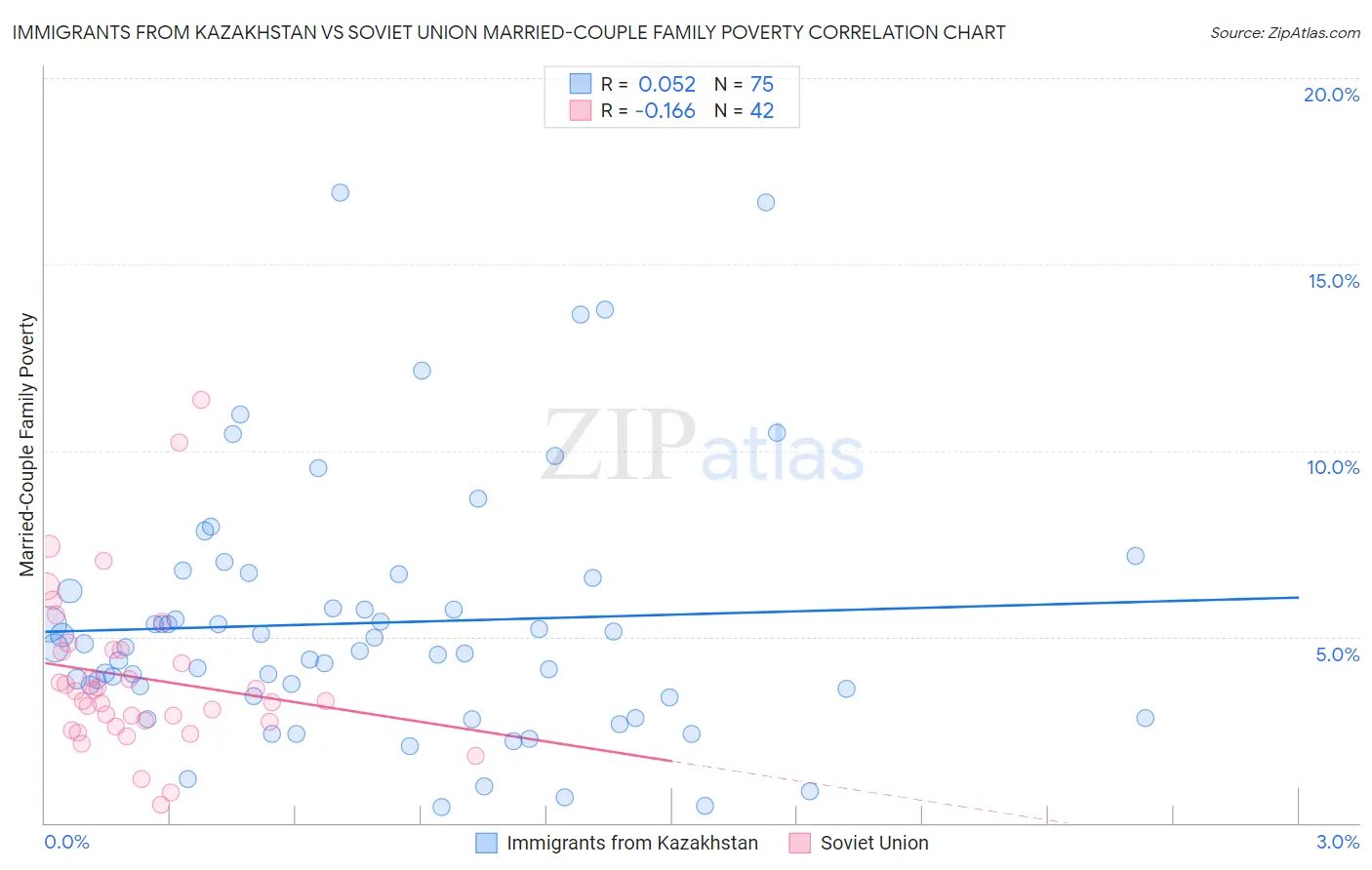 Immigrants from Kazakhstan vs Soviet Union Married-Couple Family Poverty