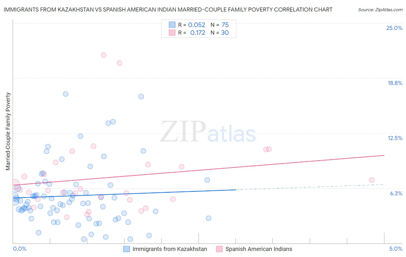 Immigrants from Kazakhstan vs Spanish American Indian Married-Couple Family Poverty