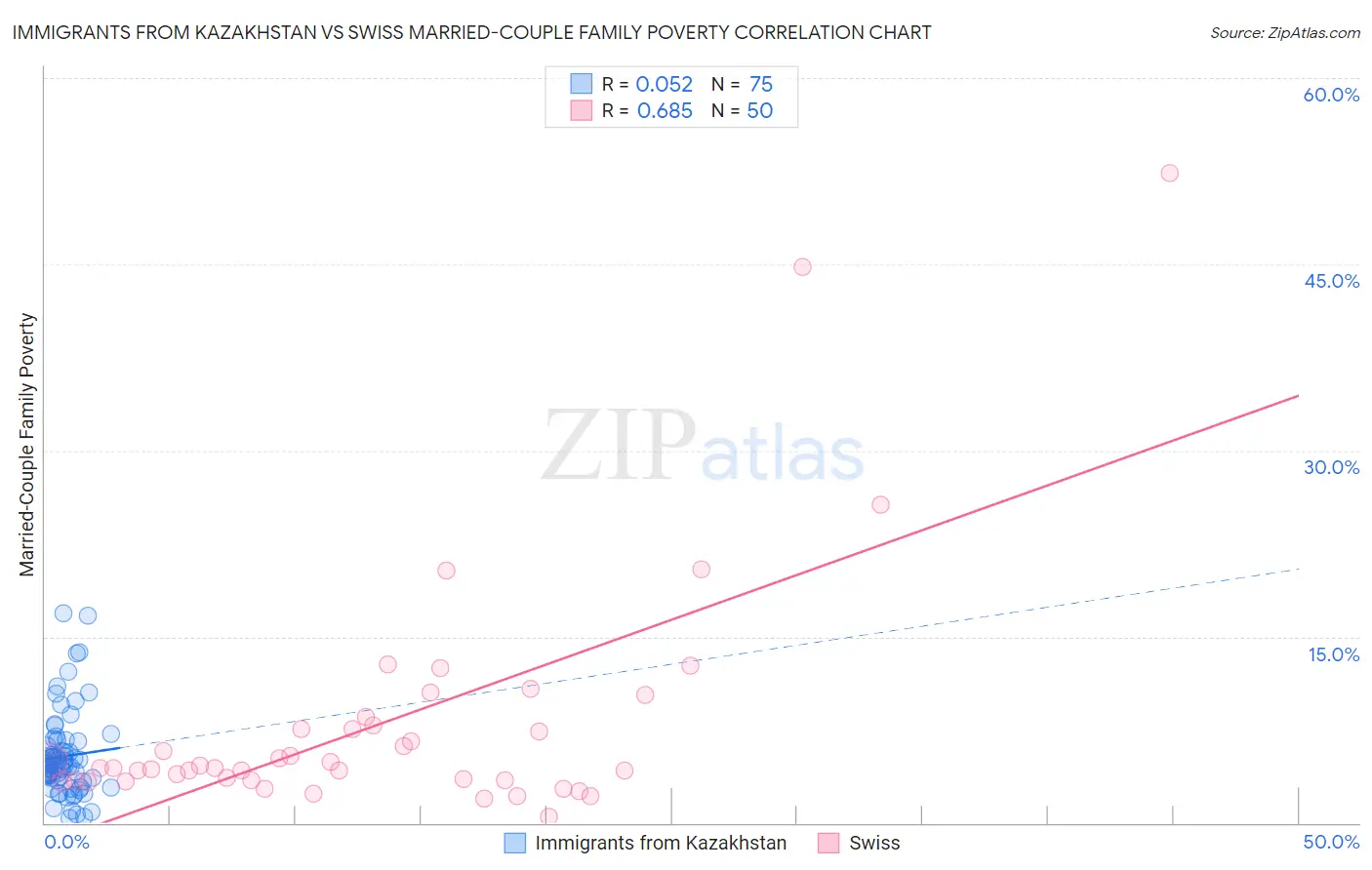 Immigrants from Kazakhstan vs Swiss Married-Couple Family Poverty