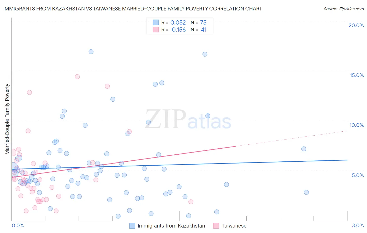 Immigrants from Kazakhstan vs Taiwanese Married-Couple Family Poverty