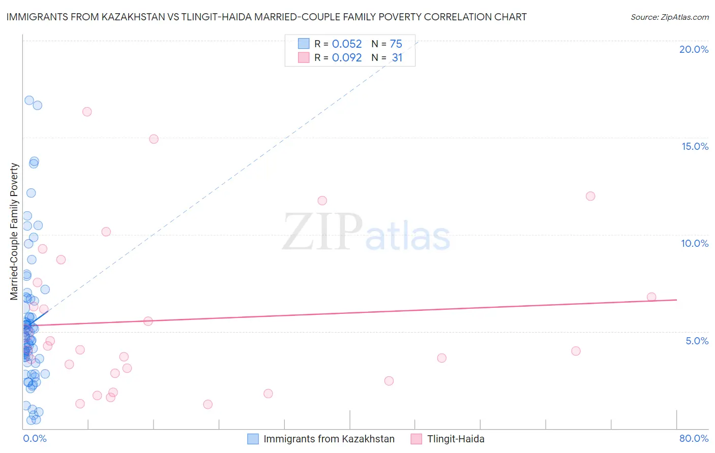 Immigrants from Kazakhstan vs Tlingit-Haida Married-Couple Family Poverty