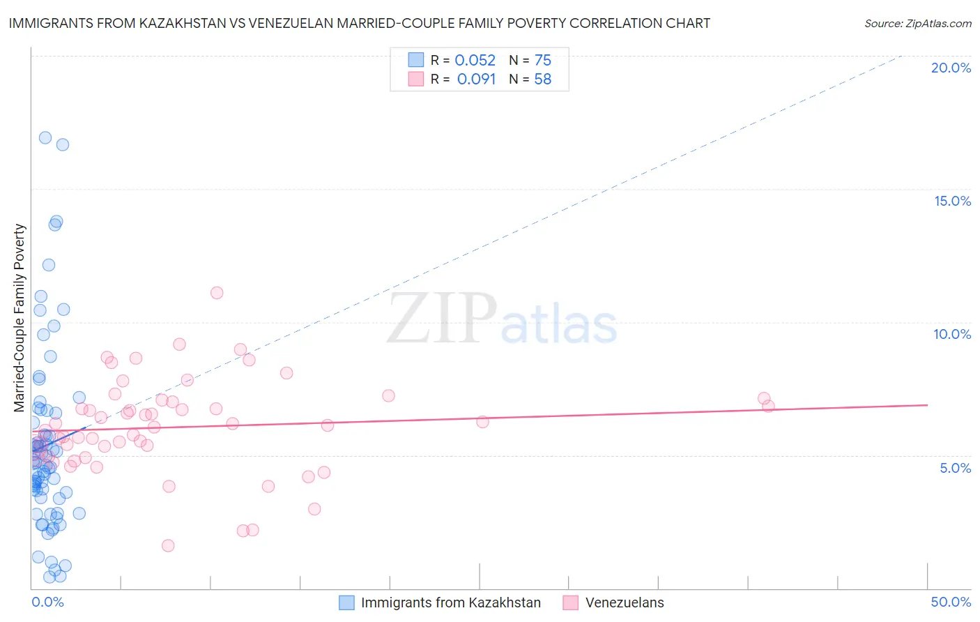 Immigrants from Kazakhstan vs Venezuelan Married-Couple Family Poverty
