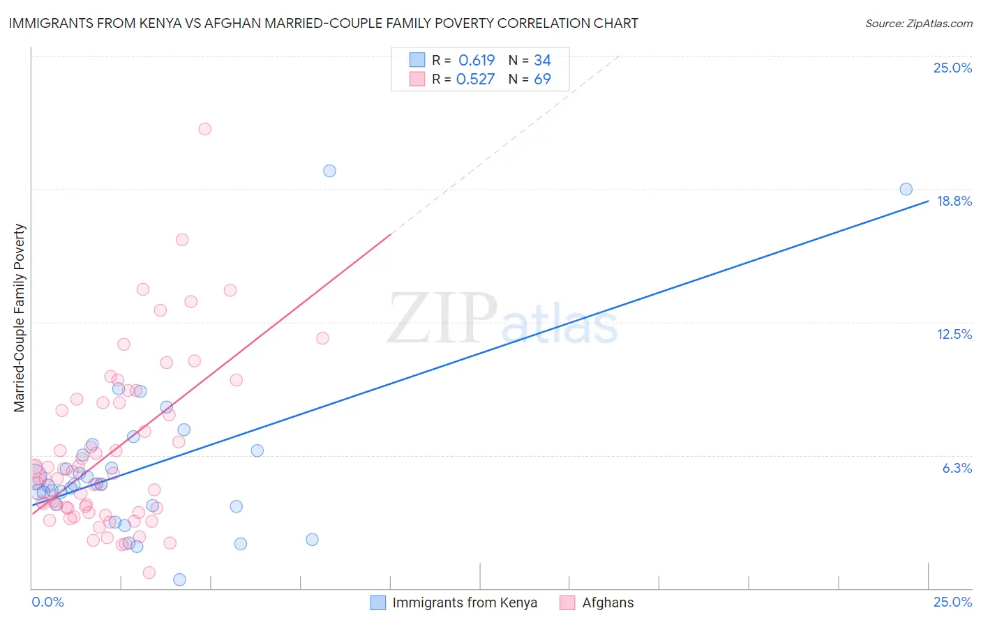 Immigrants from Kenya vs Afghan Married-Couple Family Poverty