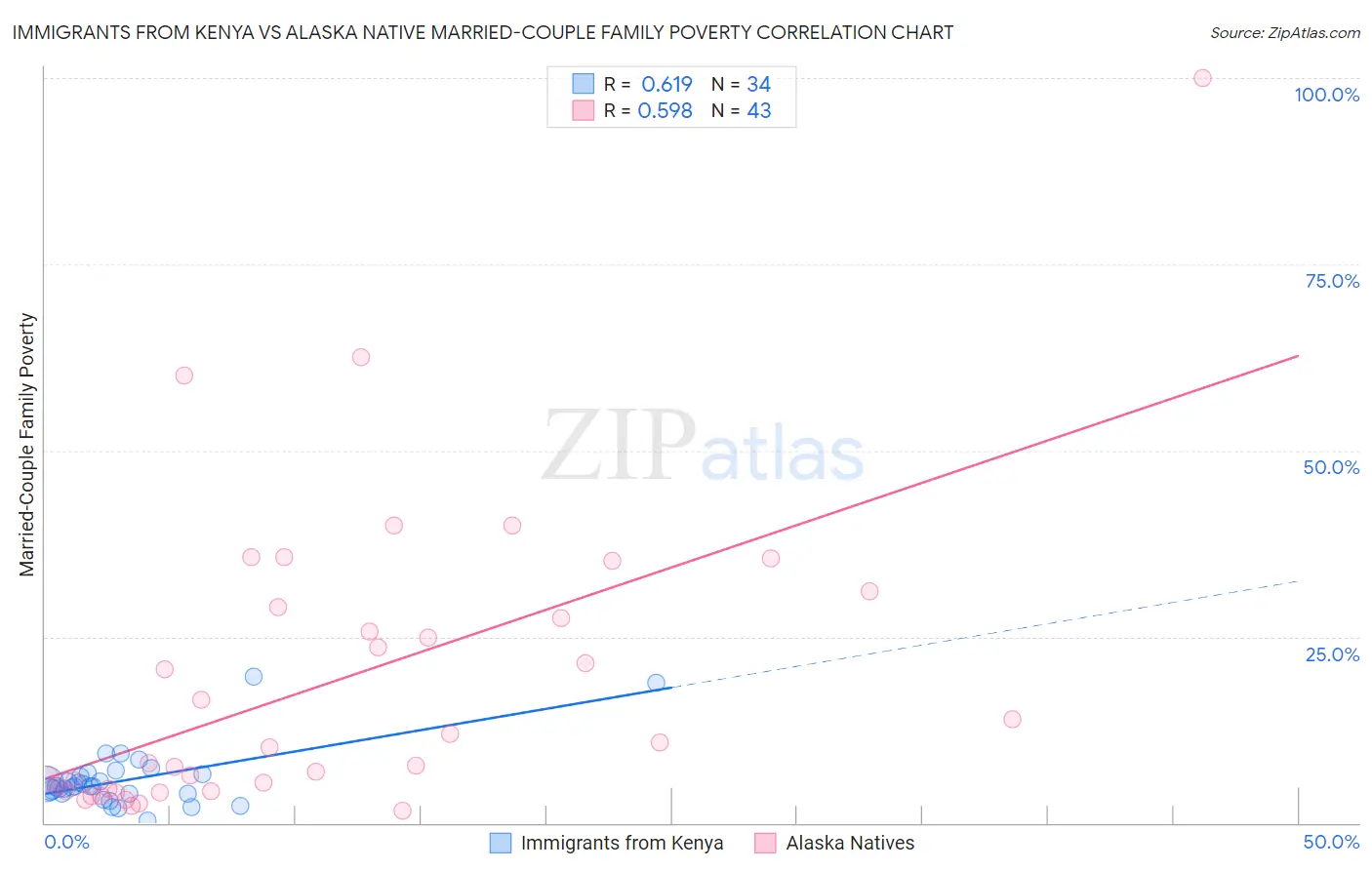 Immigrants from Kenya vs Alaska Native Married-Couple Family Poverty