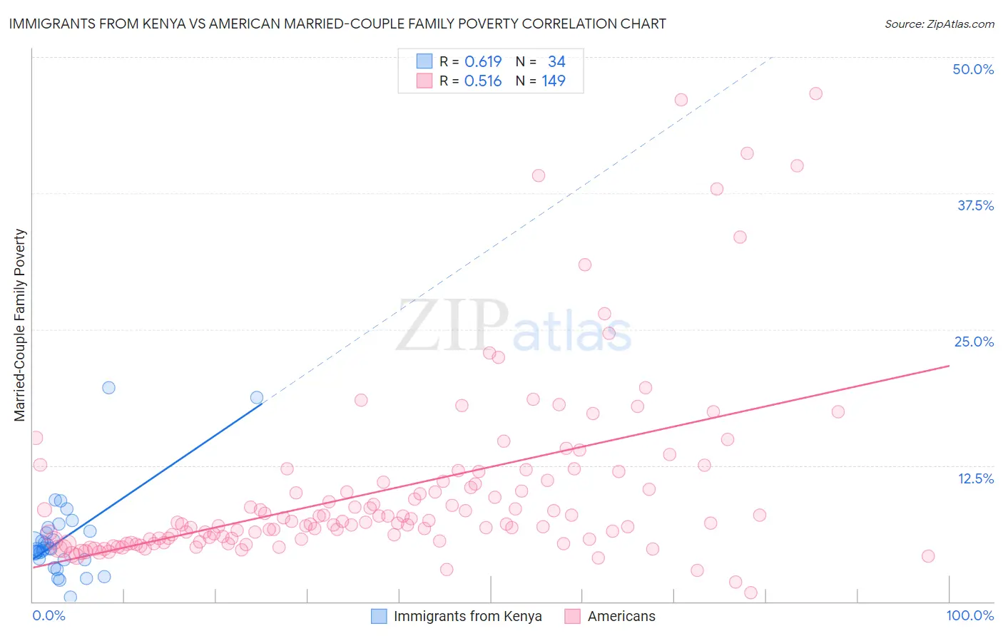 Immigrants from Kenya vs American Married-Couple Family Poverty