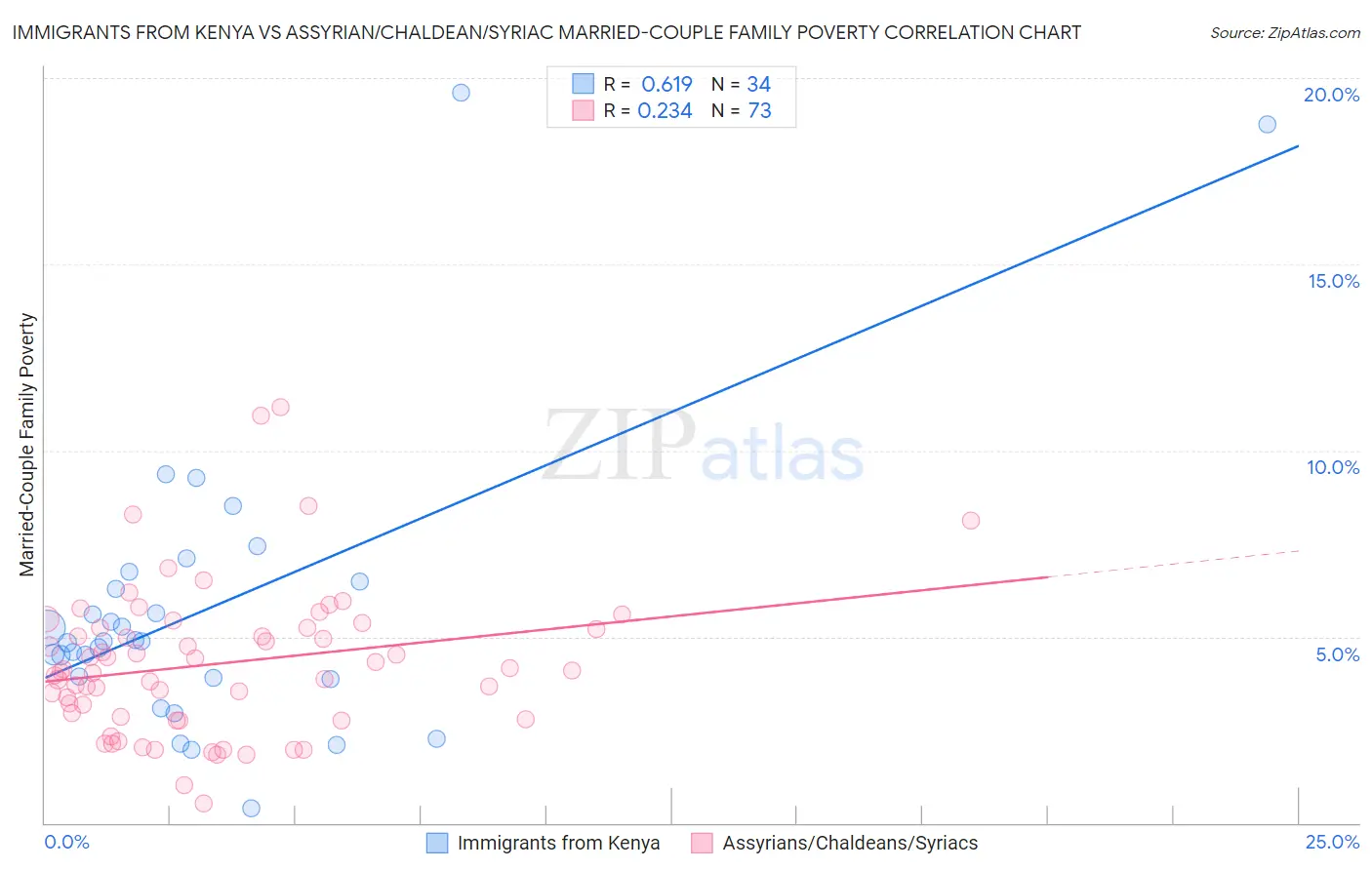 Immigrants from Kenya vs Assyrian/Chaldean/Syriac Married-Couple Family Poverty