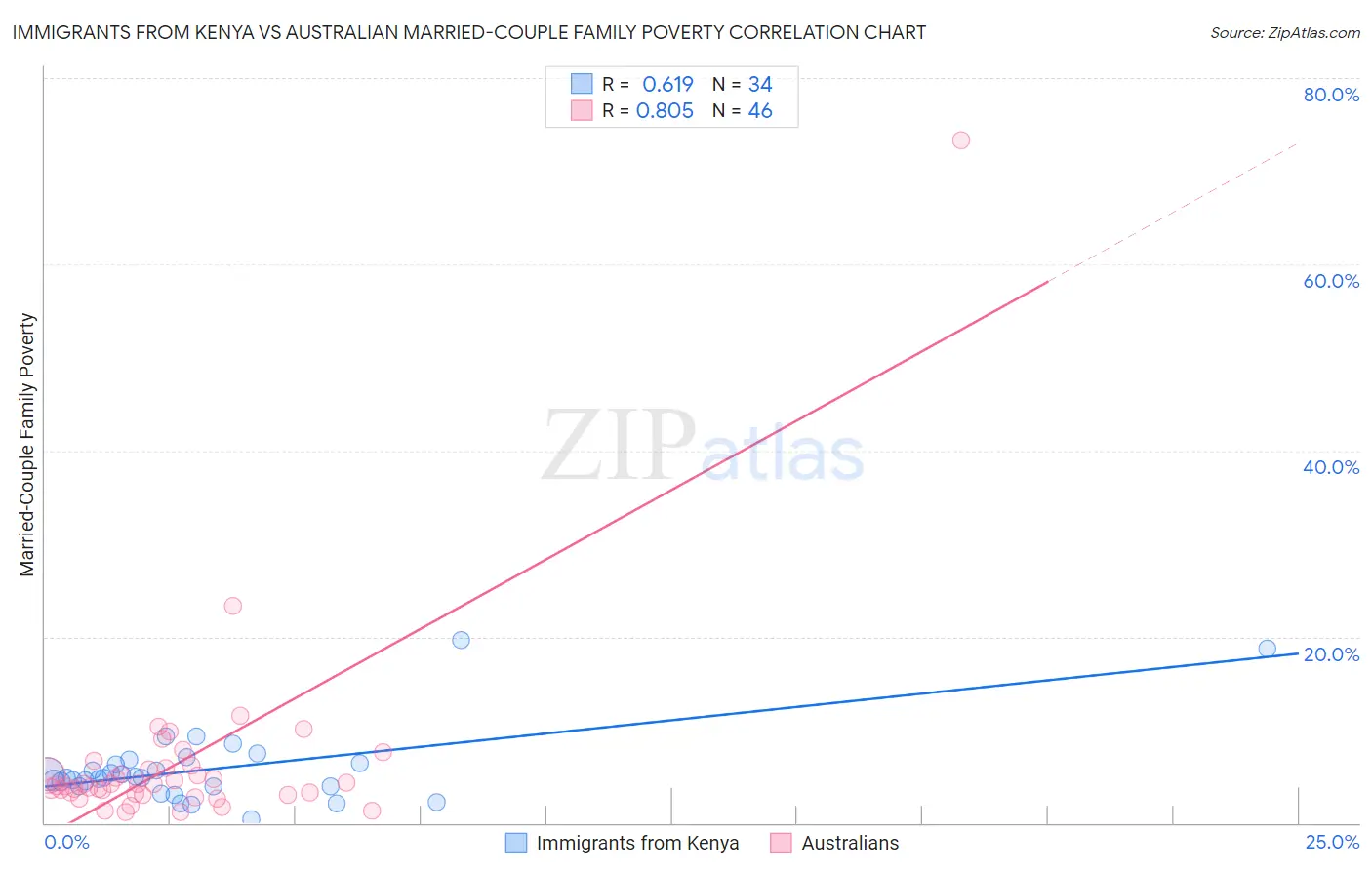 Immigrants from Kenya vs Australian Married-Couple Family Poverty