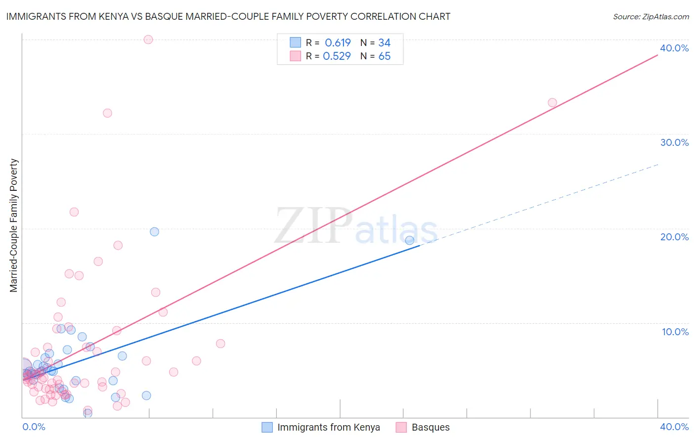 Immigrants from Kenya vs Basque Married-Couple Family Poverty