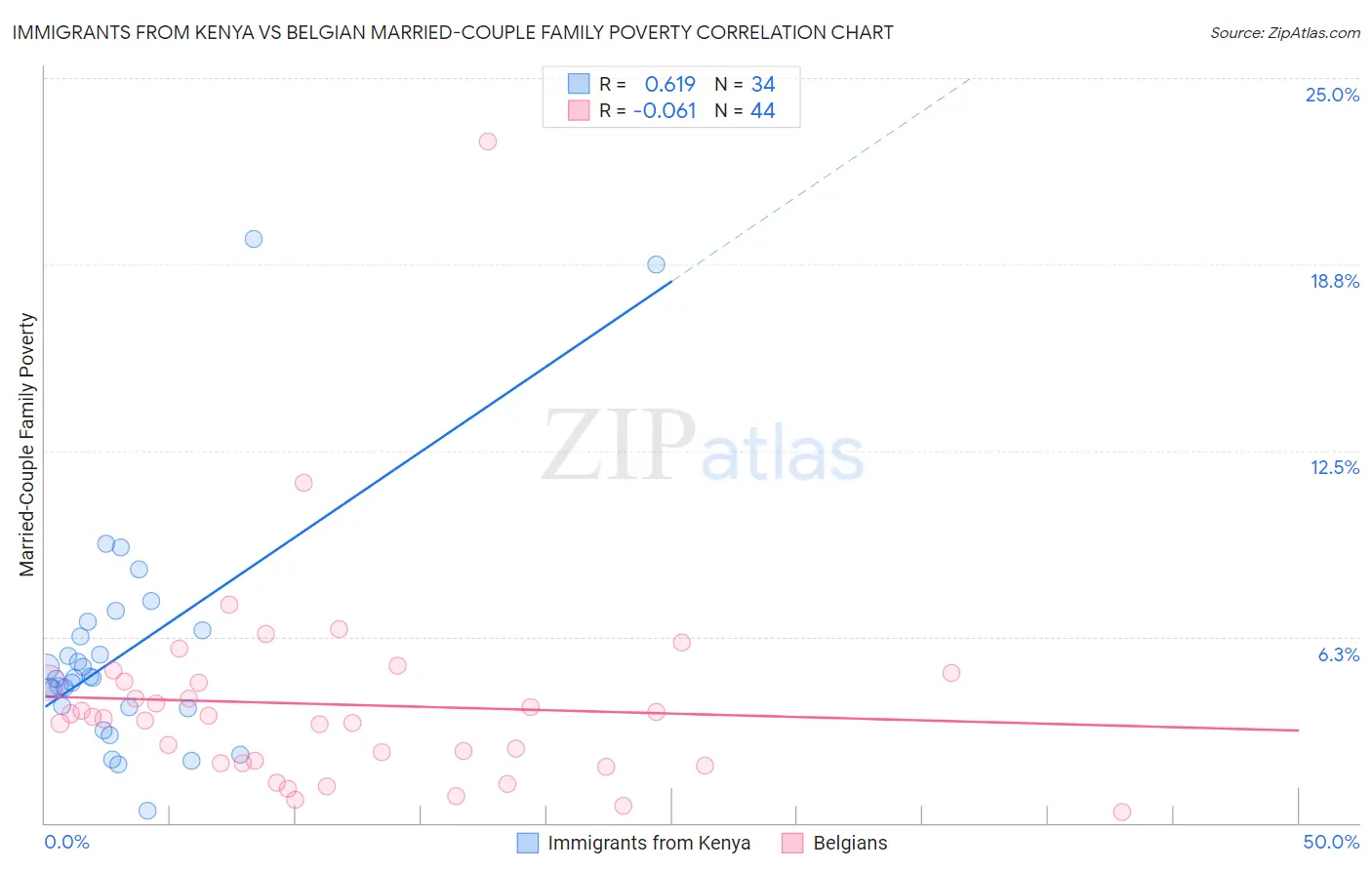 Immigrants from Kenya vs Belgian Married-Couple Family Poverty
