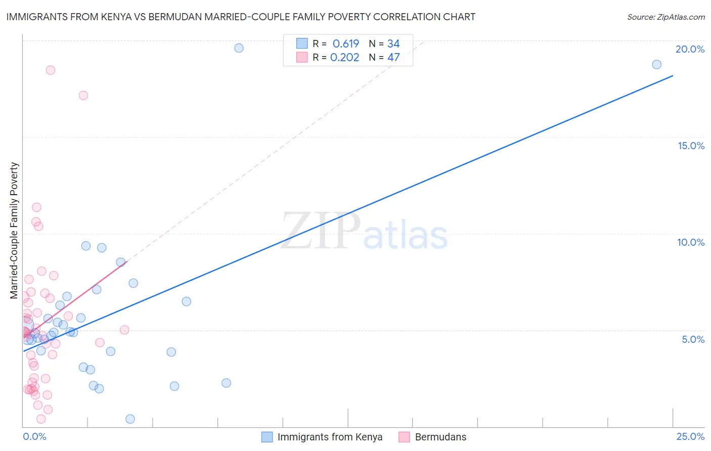 Immigrants from Kenya vs Bermudan Married-Couple Family Poverty
