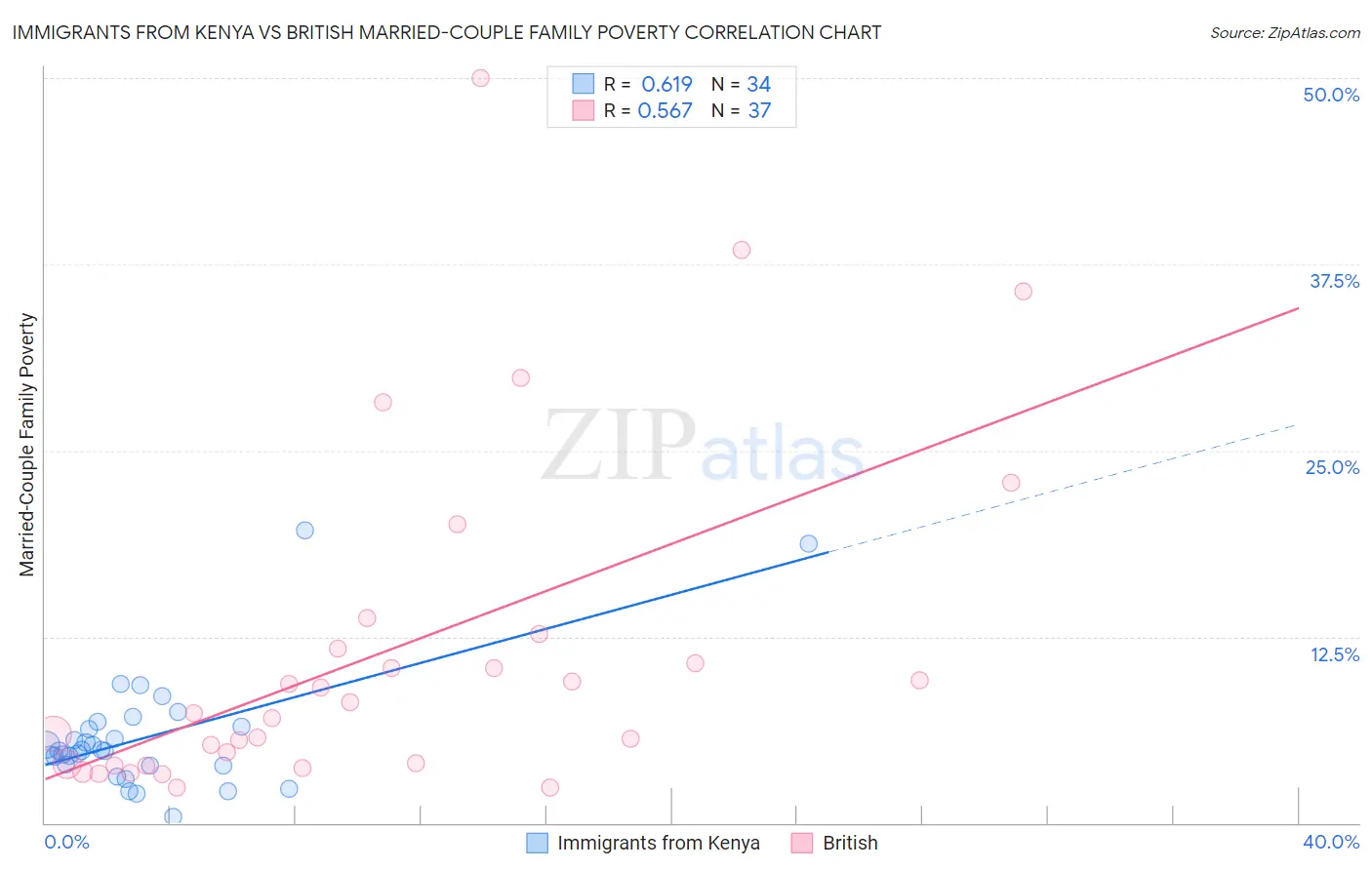 Immigrants from Kenya vs British Married-Couple Family Poverty