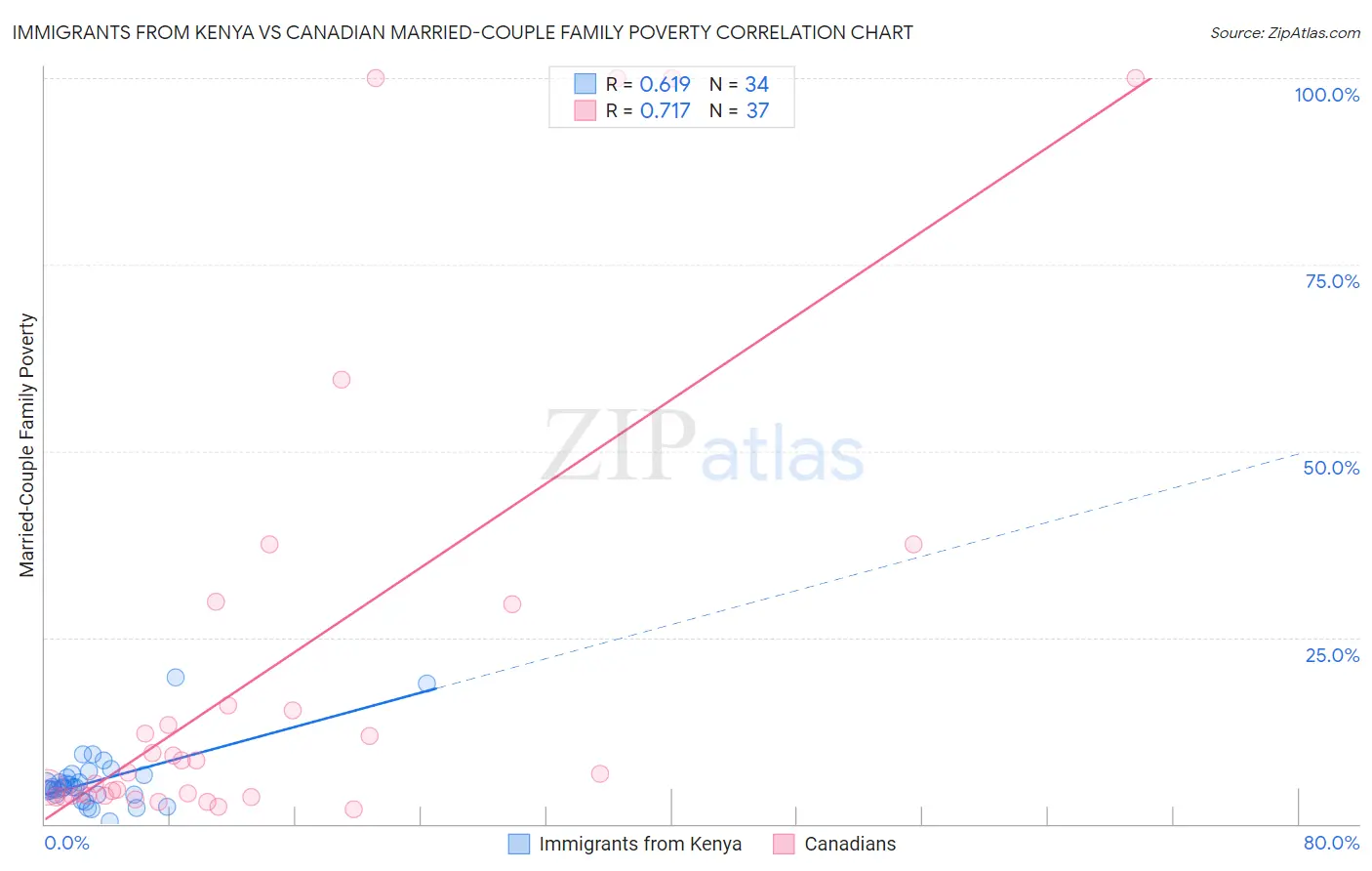 Immigrants from Kenya vs Canadian Married-Couple Family Poverty