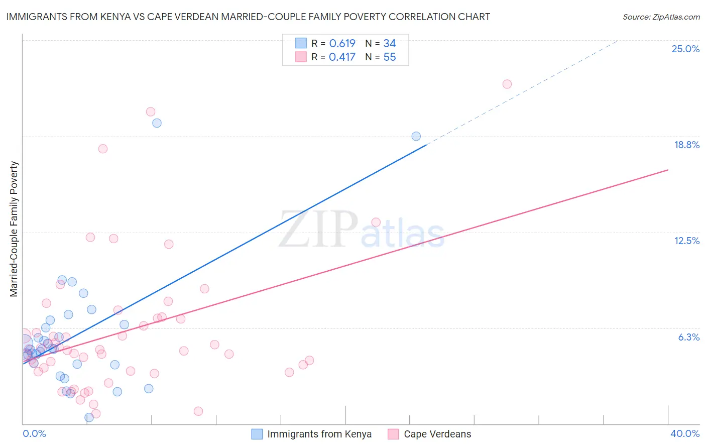 Immigrants from Kenya vs Cape Verdean Married-Couple Family Poverty
