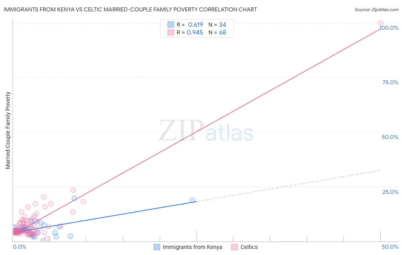 Immigrants from Kenya vs Celtic Married-Couple Family Poverty