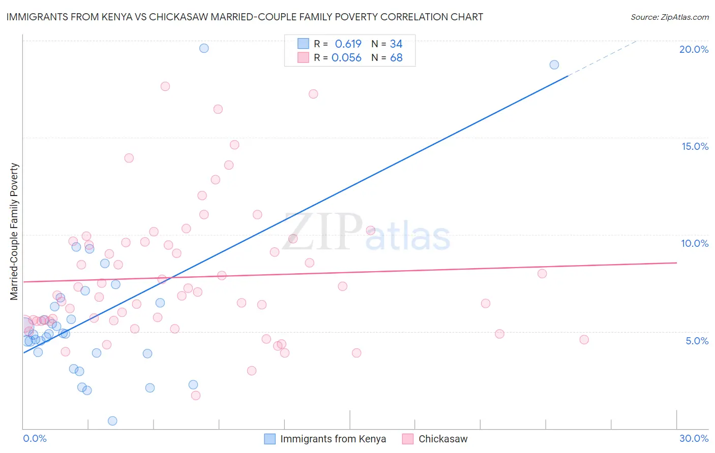 Immigrants from Kenya vs Chickasaw Married-Couple Family Poverty