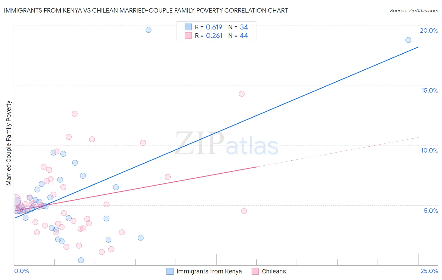 Immigrants from Kenya vs Chilean Married-Couple Family Poverty