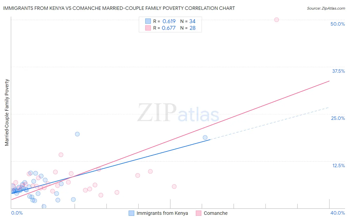 Immigrants from Kenya vs Comanche Married-Couple Family Poverty
