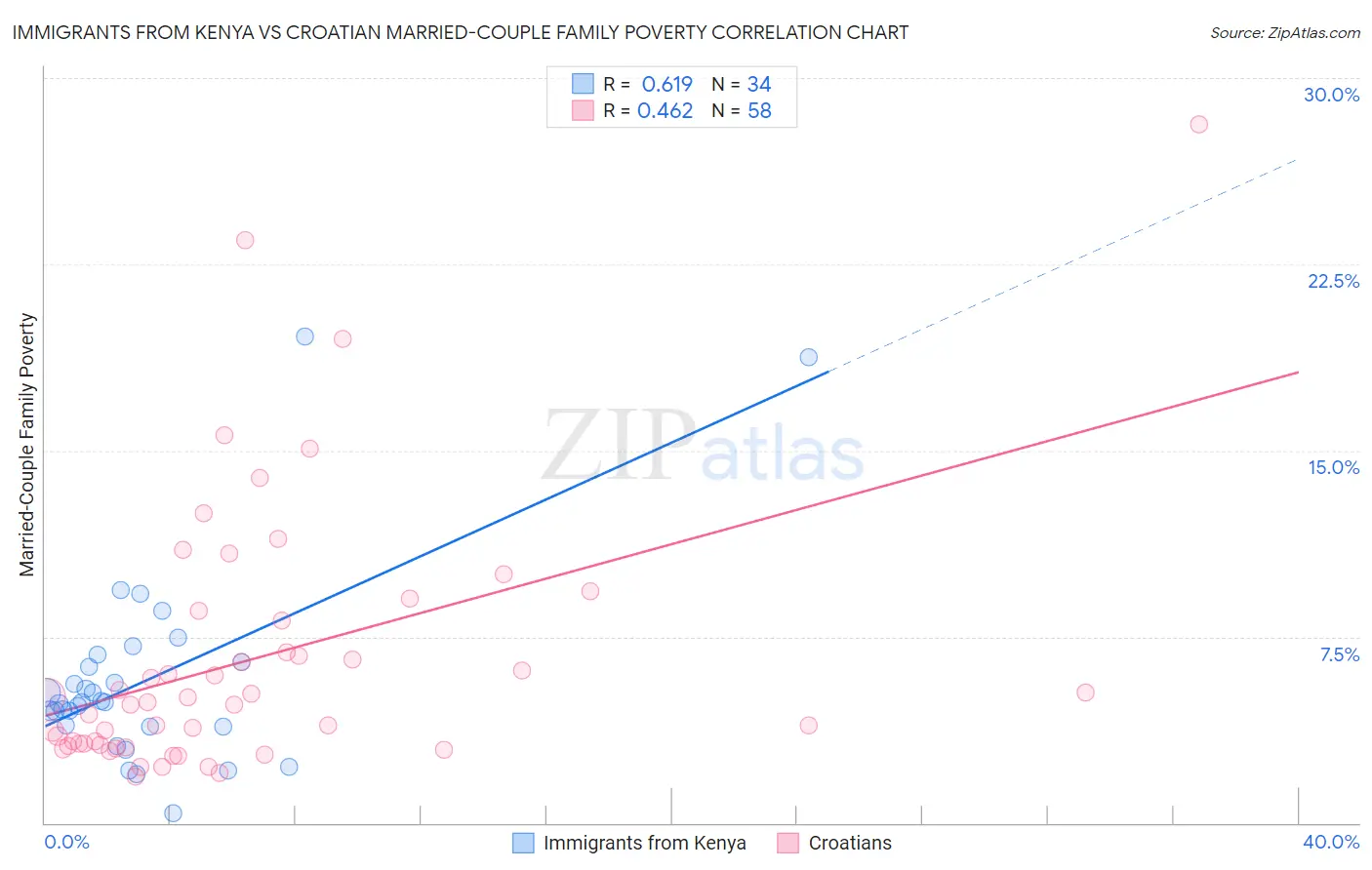 Immigrants from Kenya vs Croatian Married-Couple Family Poverty