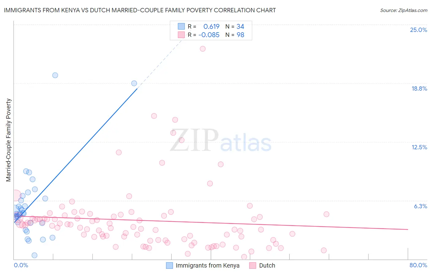 Immigrants from Kenya vs Dutch Married-Couple Family Poverty