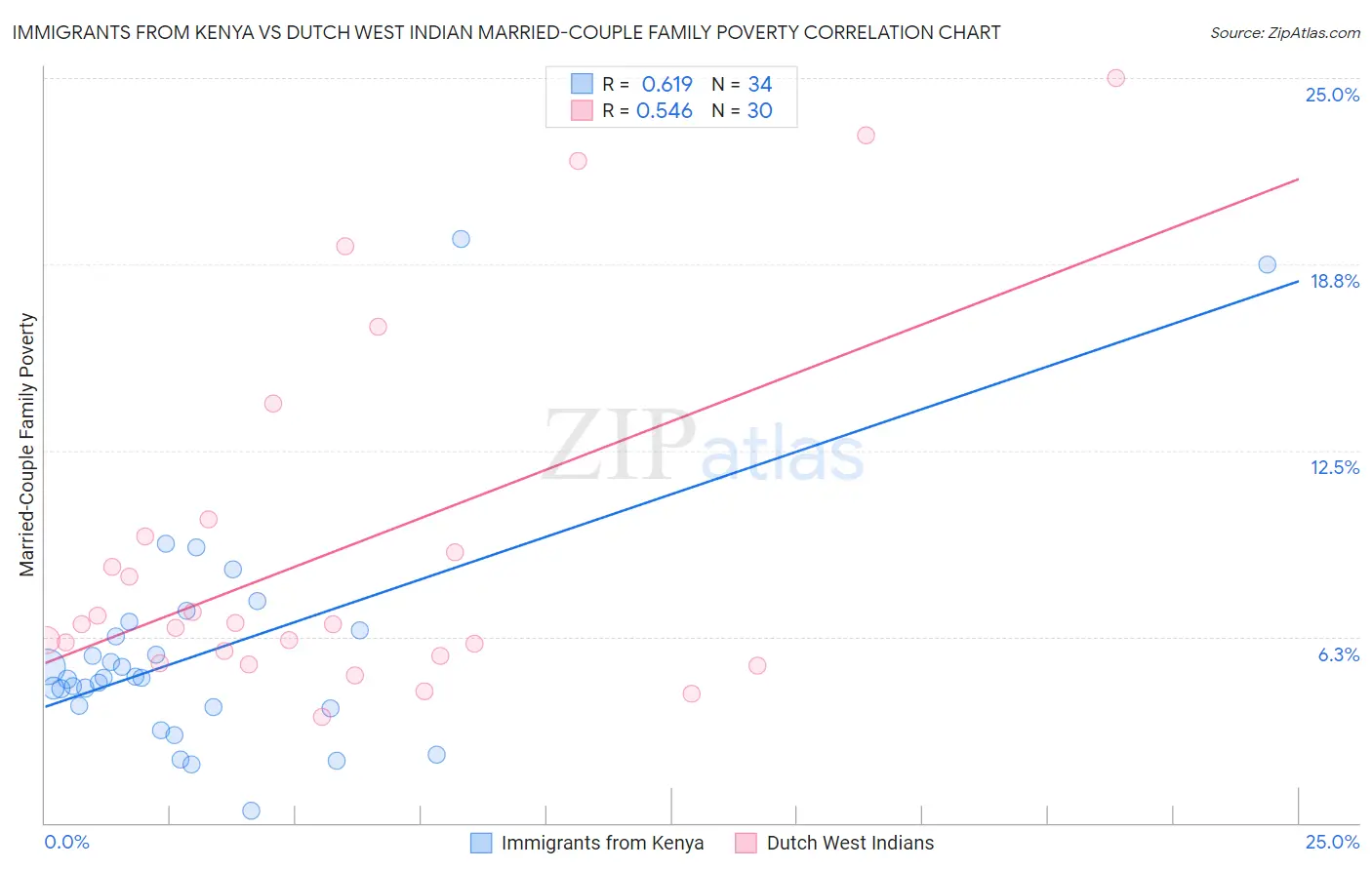 Immigrants from Kenya vs Dutch West Indian Married-Couple Family Poverty