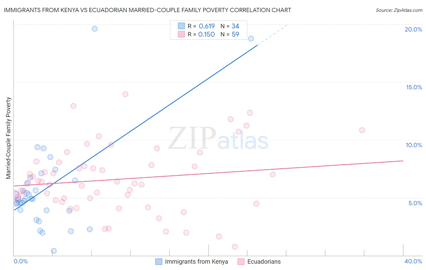 Immigrants from Kenya vs Ecuadorian Married-Couple Family Poverty