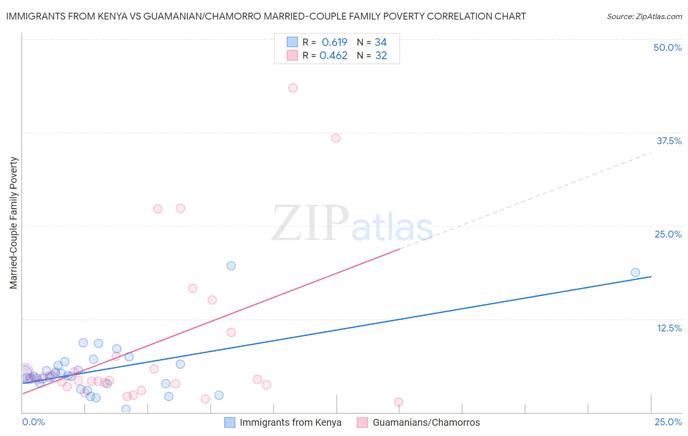 Immigrants from Kenya vs Guamanian/Chamorro Married-Couple Family Poverty