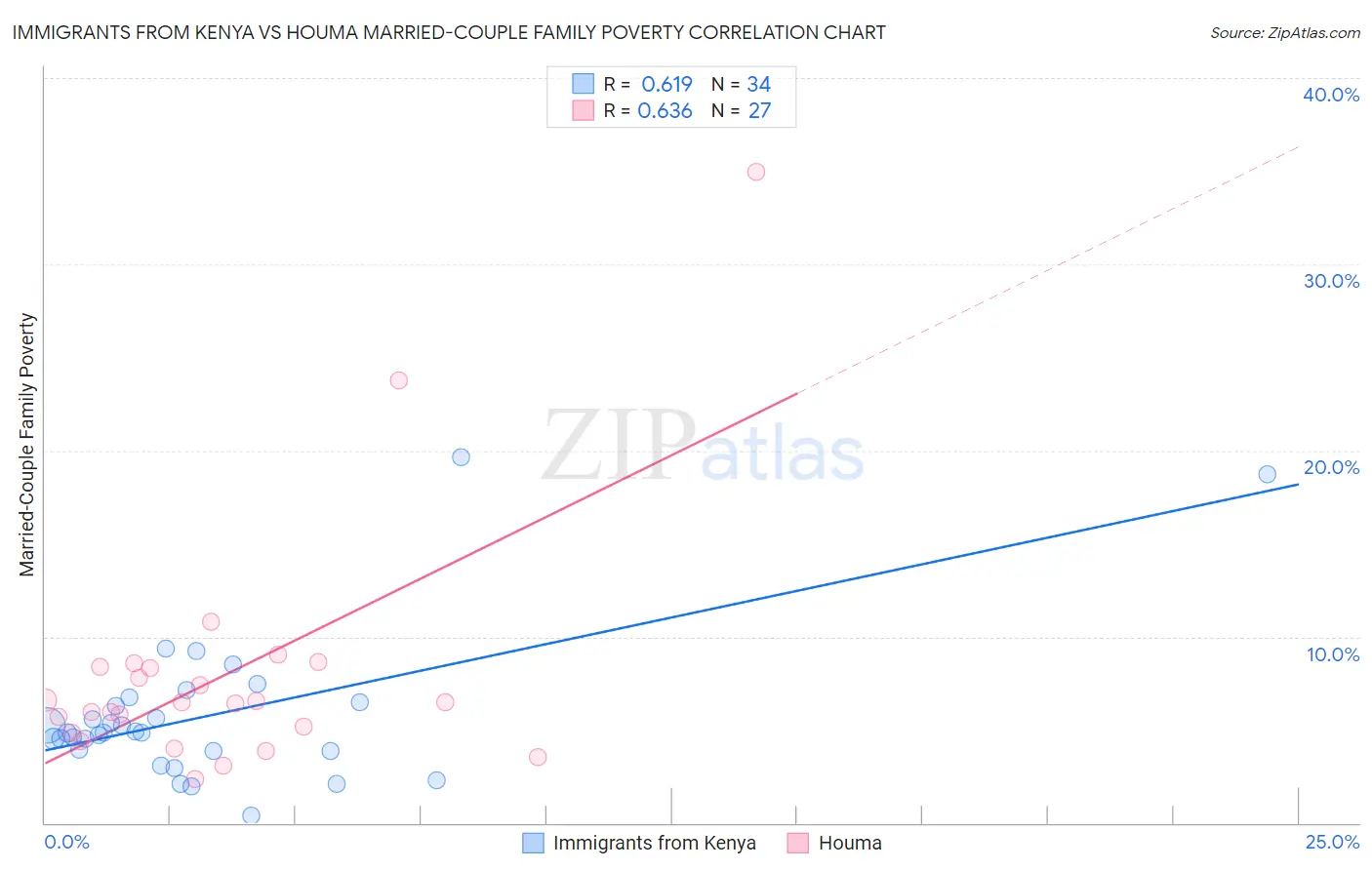 Immigrants from Kenya vs Houma Married-Couple Family Poverty