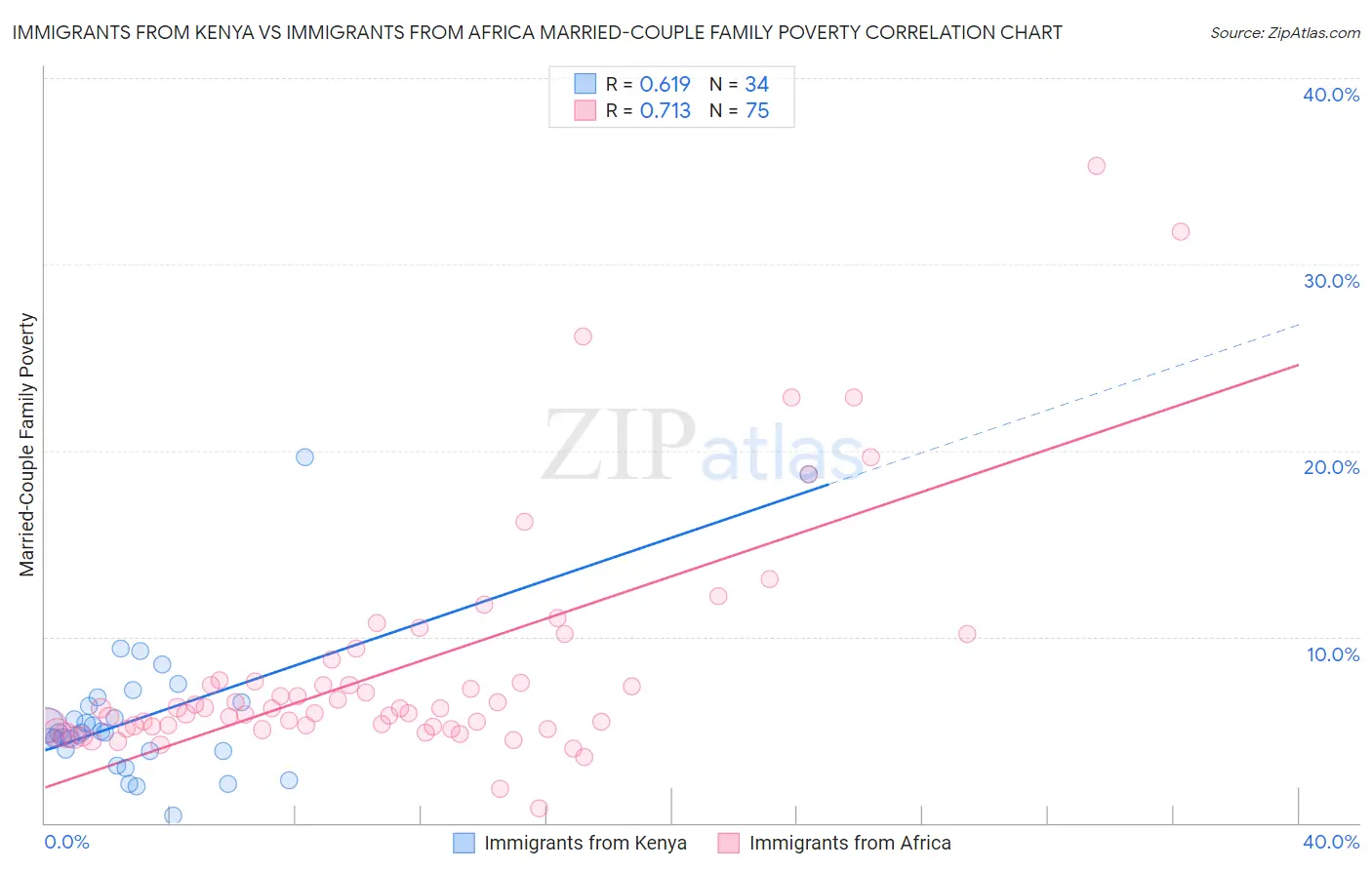 Immigrants from Kenya vs Immigrants from Africa Married-Couple Family Poverty