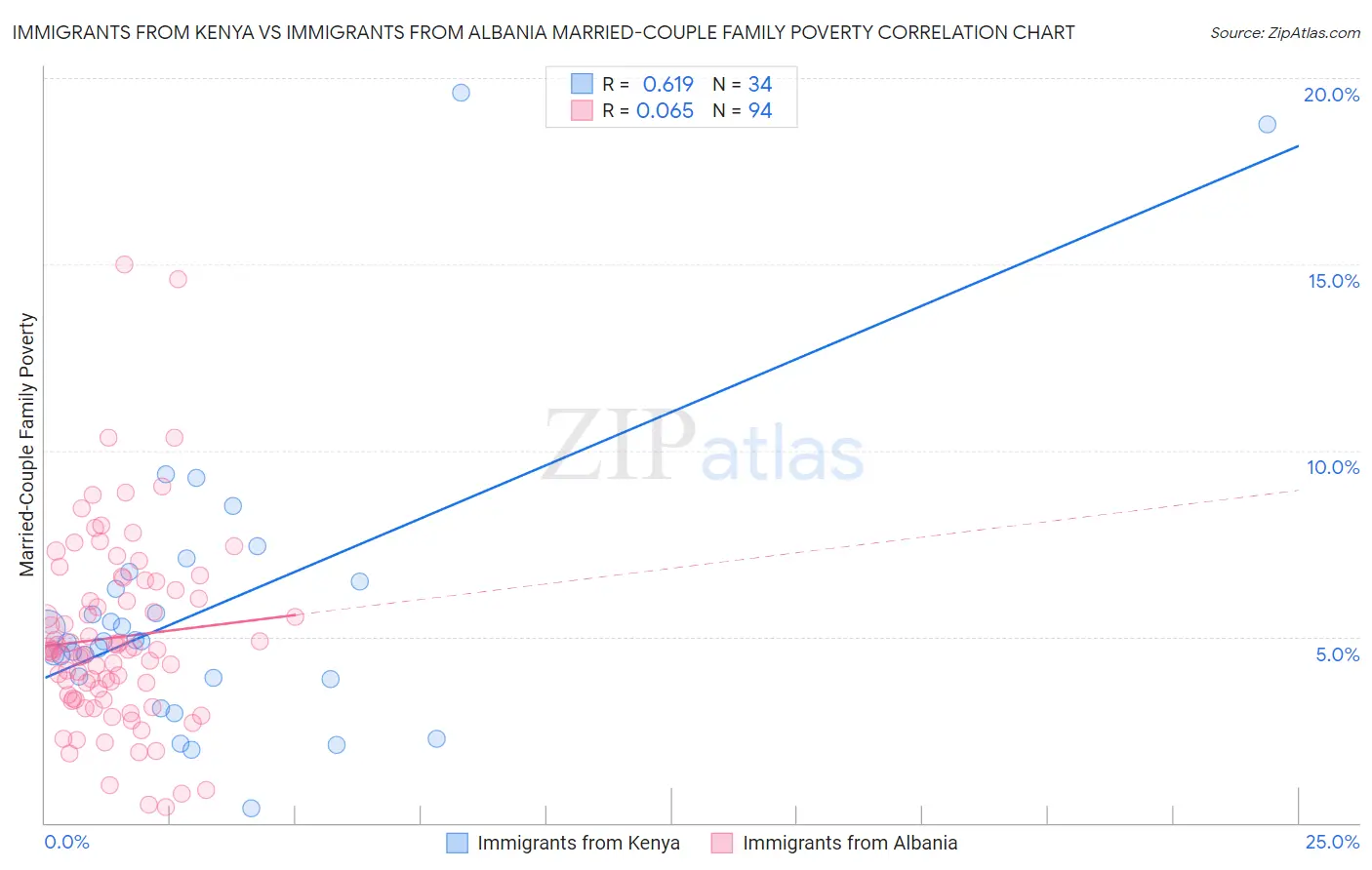 Immigrants from Kenya vs Immigrants from Albania Married-Couple Family Poverty