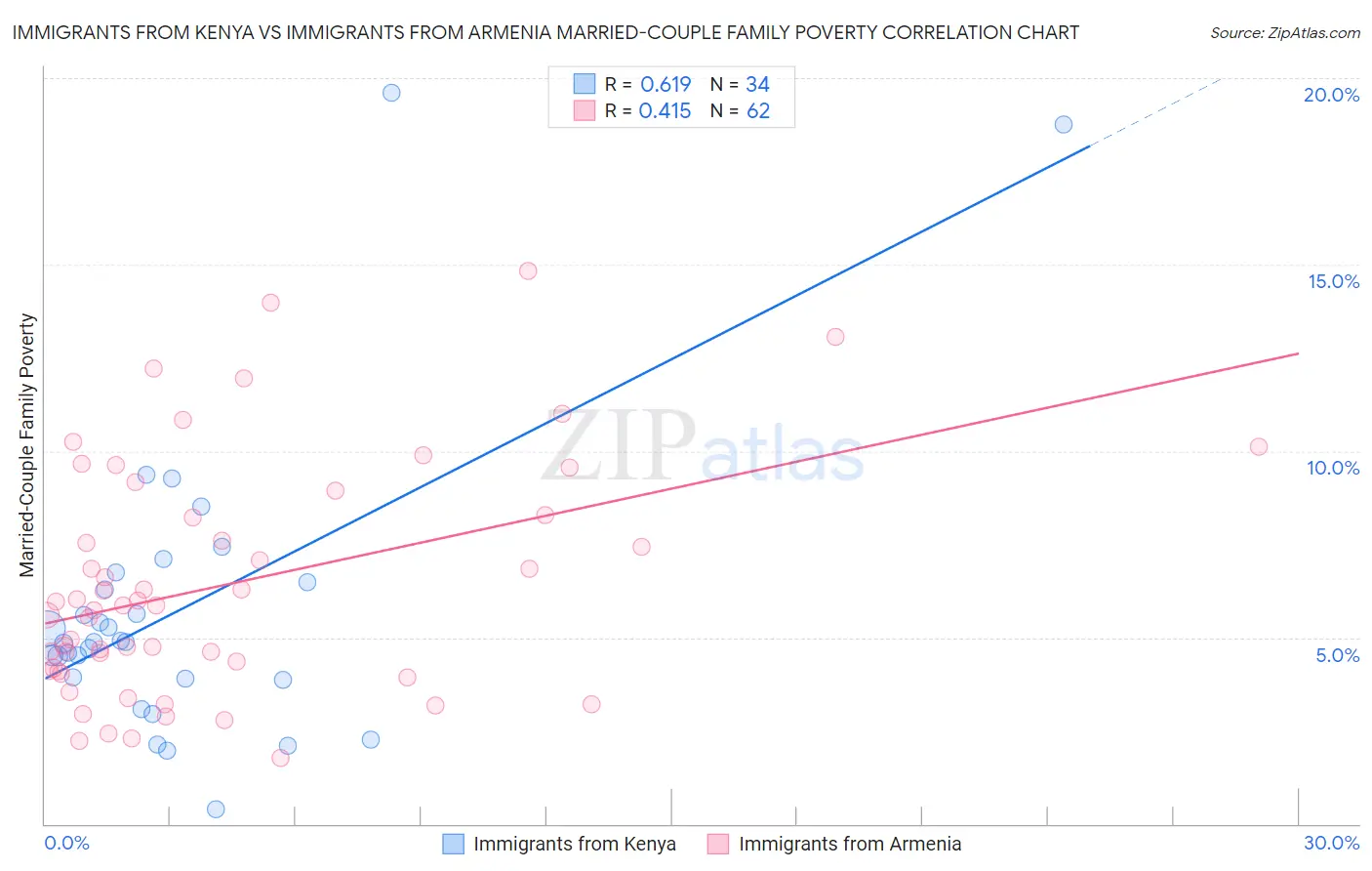 Immigrants from Kenya vs Immigrants from Armenia Married-Couple Family Poverty