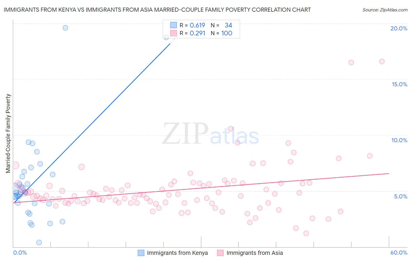 Immigrants from Kenya vs Immigrants from Asia Married-Couple Family Poverty